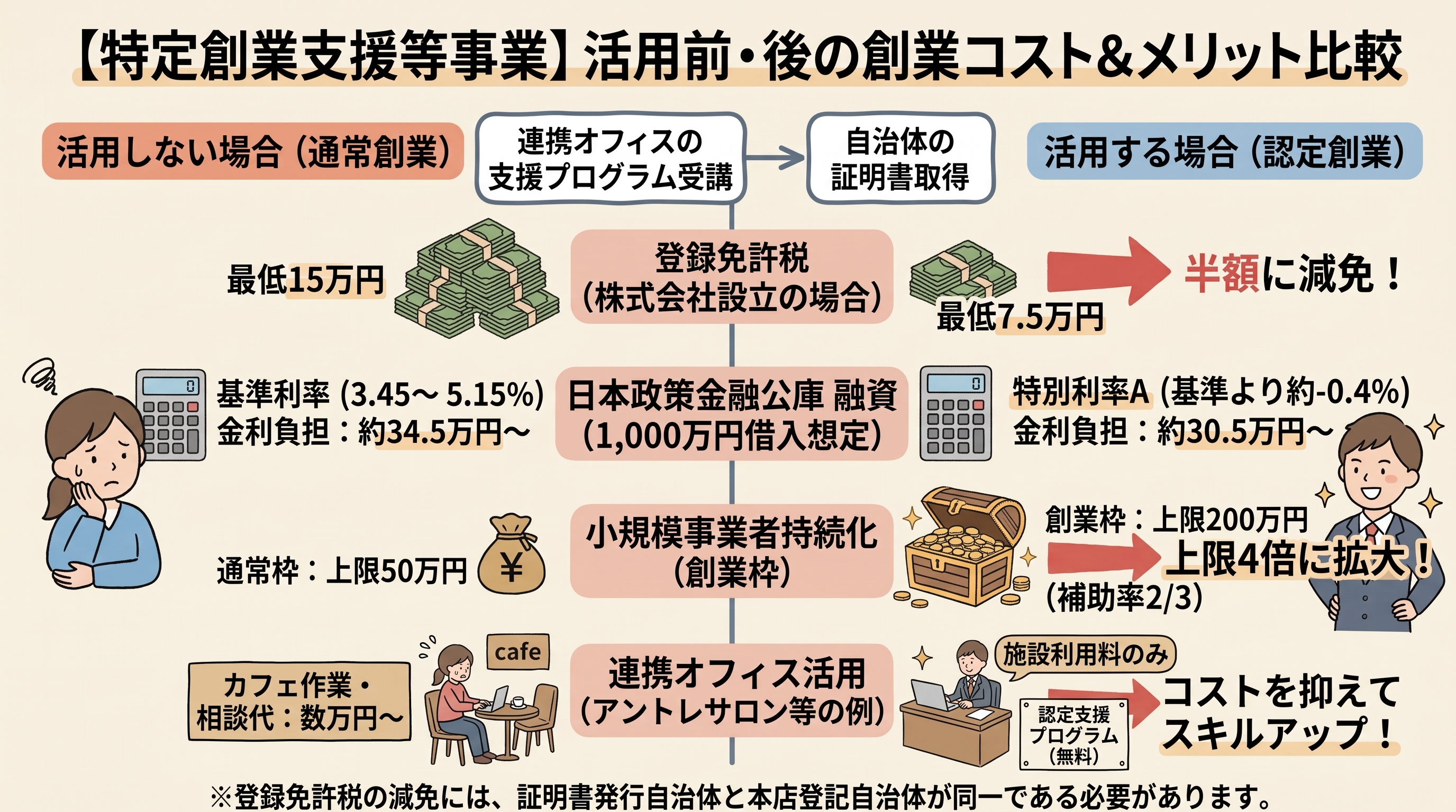 公的制度×連携オフィス 活用フローと4大メリット（登録免許税半額・公庫金利優遇・保証特例・持続化補助金200万）