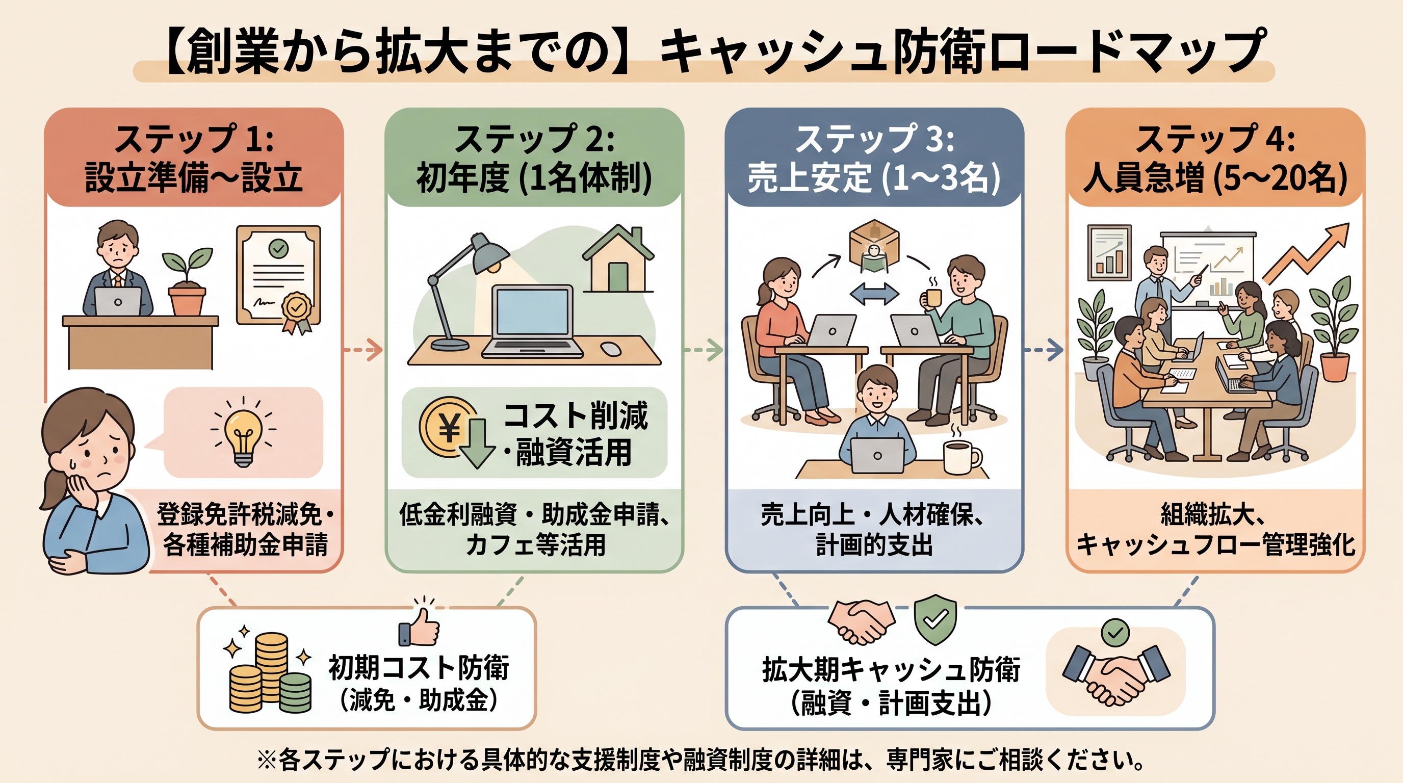【創業から拡大までの】キャッシュ防衛ロードマップ ステップ1〜4図解